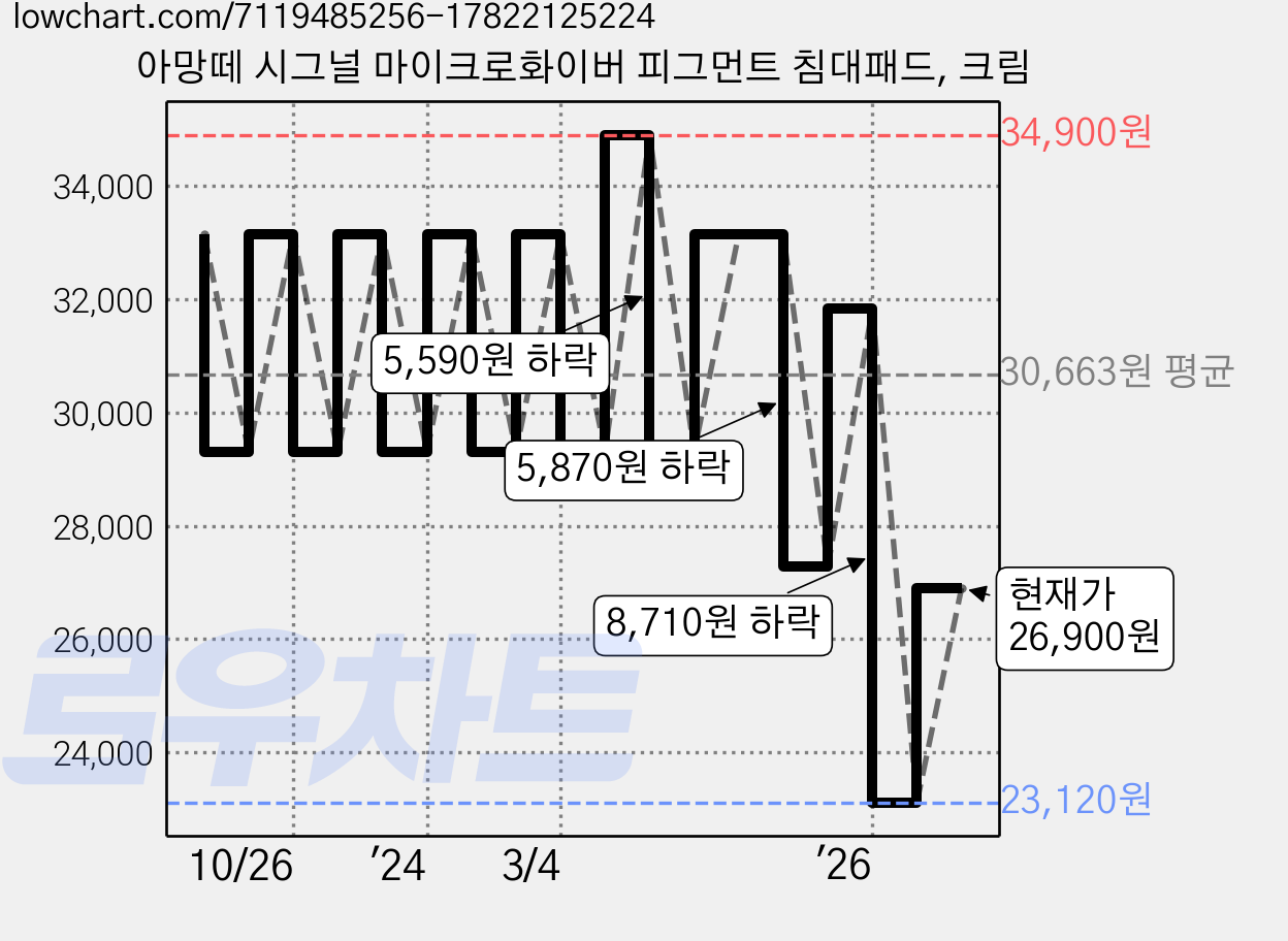 아망떼 시그널 마이크로화이버 피그먼트 침대패드, 크림 가격 변동 차트, 현재가 26,900원, 관측 최저가 23,120원