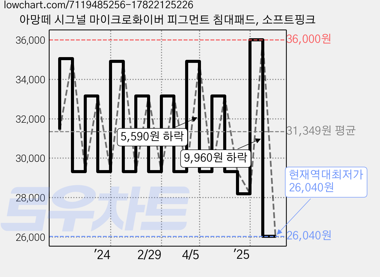 아망떼 시그널 마이크로화이버 피그먼트 침대패드, 소프트핑크 가격 변동 차트, 현재가 26,040원, 역대최저가