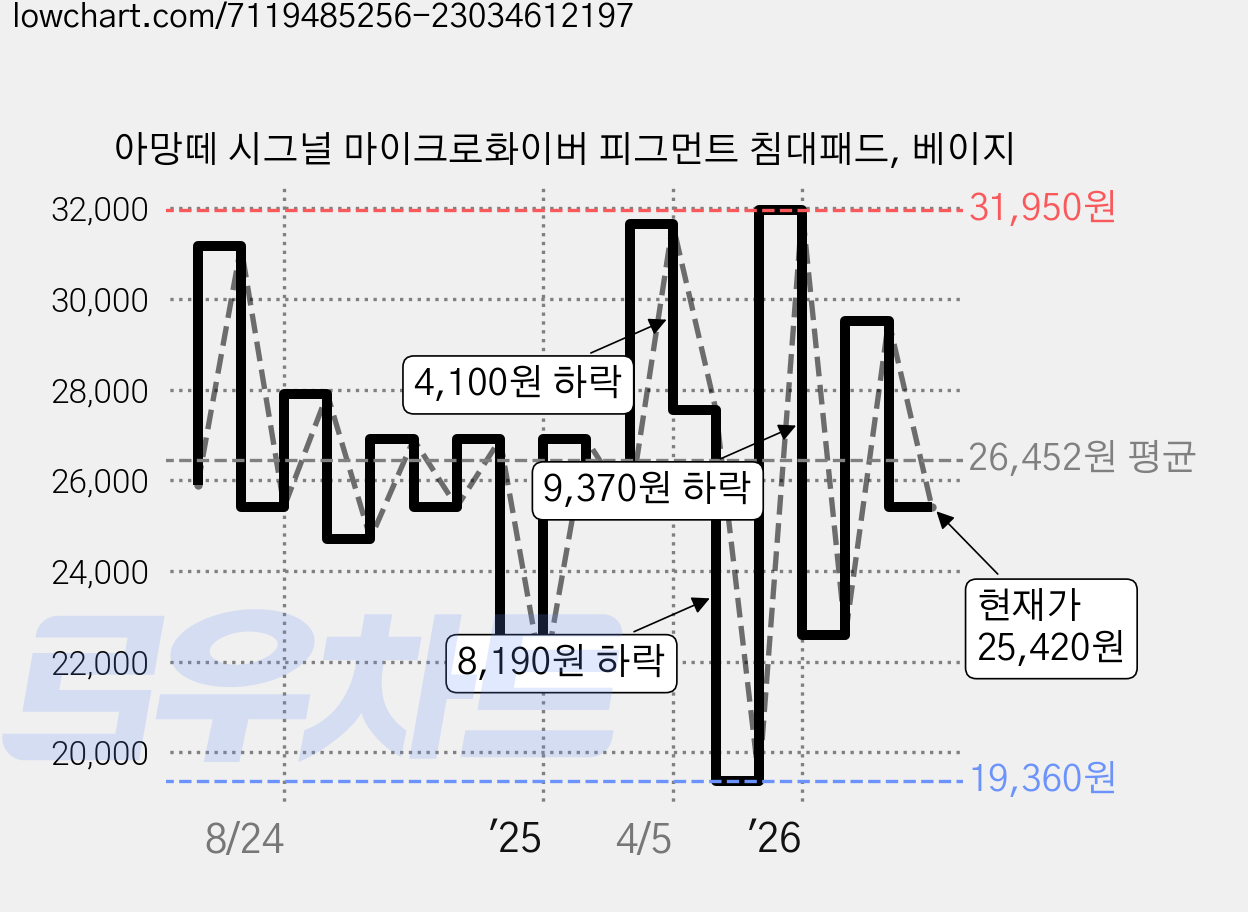 아망떼 시그널 마이크로화이버 피그먼트 침대패드, 베이지 가격 변동 차트, 현재가 25,420원, 관측 최저가 19,360원