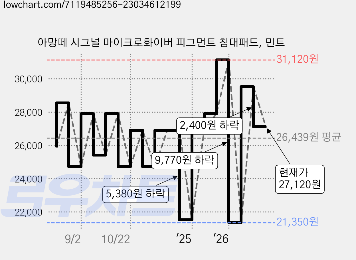 아망떼 시그널 마이크로화이버 피그먼트 침대패드, 민트 가격 변동 차트, 현재가 27,120원, 관측 최저가 21,350원