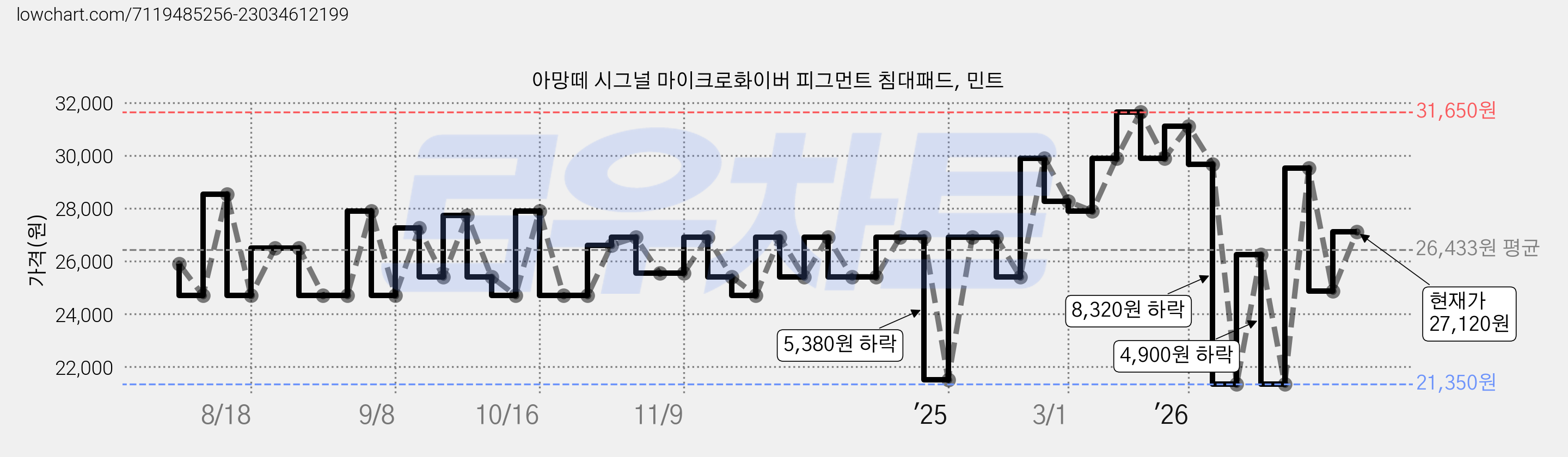 아망떼 시그널 마이크로화이버 피그먼트 침대패드, 민트 가격 변동 차트, 현재가 27,120원, 관측 최저가 21,350원