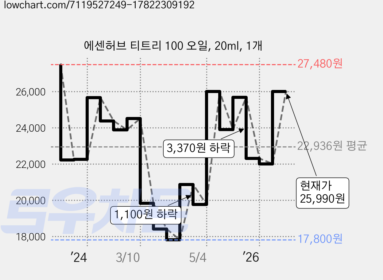 에센허브 티트리 100 오일, 20ml, 1개 가격 변동 차트, 현재가 25,990원, 관측 최저가 17,800원
