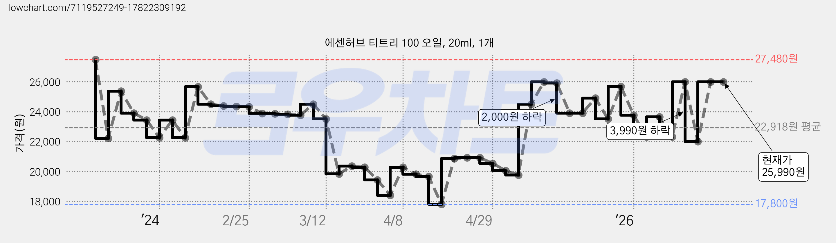 에센허브 티트리 100 오일, 20ml, 1개 가격 변동 차트, 현재가 25,990원, 관측 최저가 17,800원
