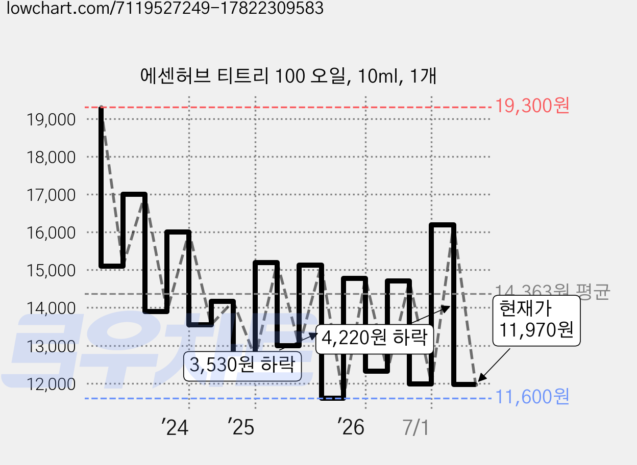 에센허브 티트리 100 오일, 10ml, 1개 가격 변동 차트, 현재가 11,970원, 관측 최저가 11,400원