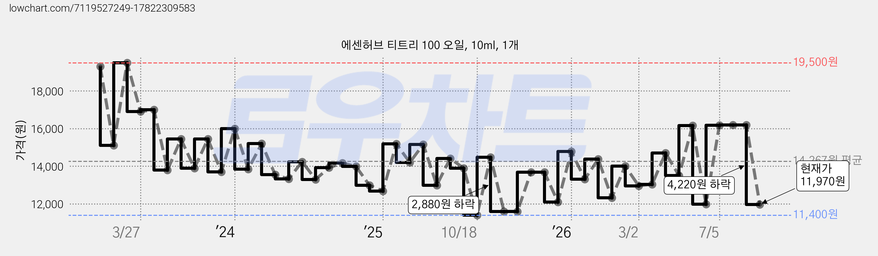 에센허브 티트리 100 오일, 10ml, 1개 가격 변동 차트, 현재가 11,970원, 관측 최저가 11,400원