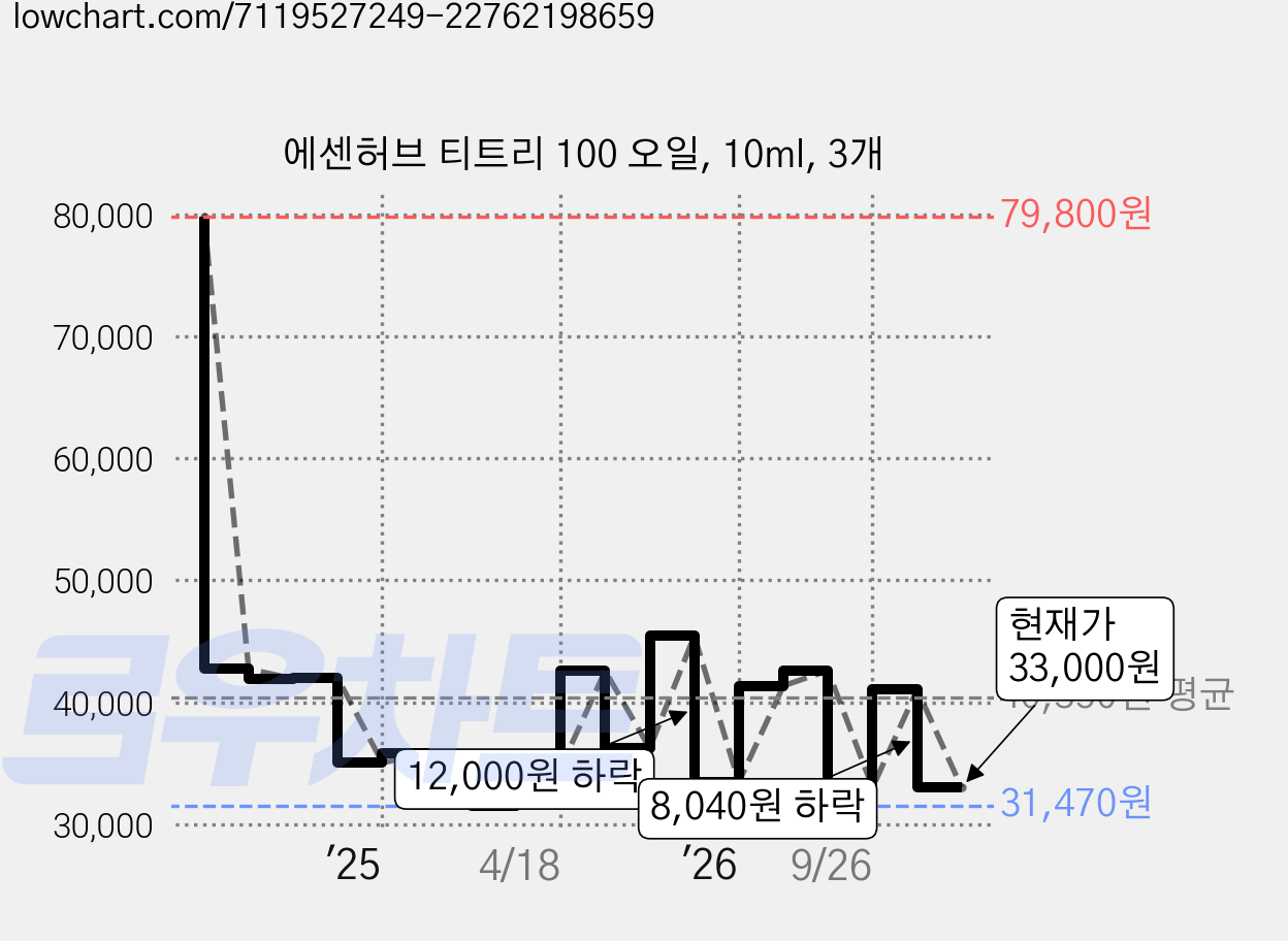 에센허브 티트리 100 오일, 10ml, 3개 가격 변동 차트, 현재가 33,000원, 관측 최저가 31,470원