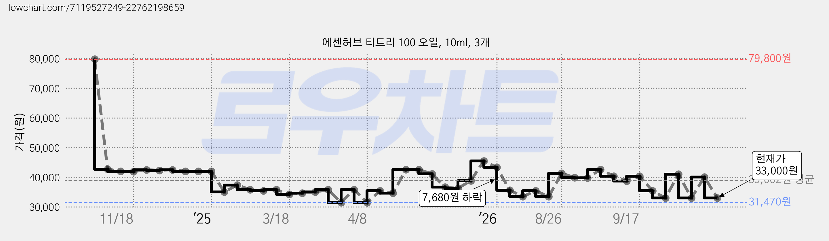 에센허브 티트리 100 오일, 10ml, 3개 가격 변동 차트, 현재가 33,000원, 관측 최저가 31,470원