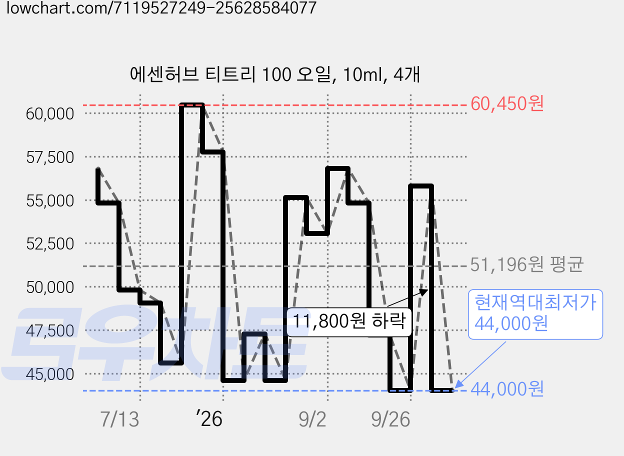 에센허브 티트리 100 오일, 10ml, 4개 가격 변동 차트, 현재가 44,000원, 역대최저가