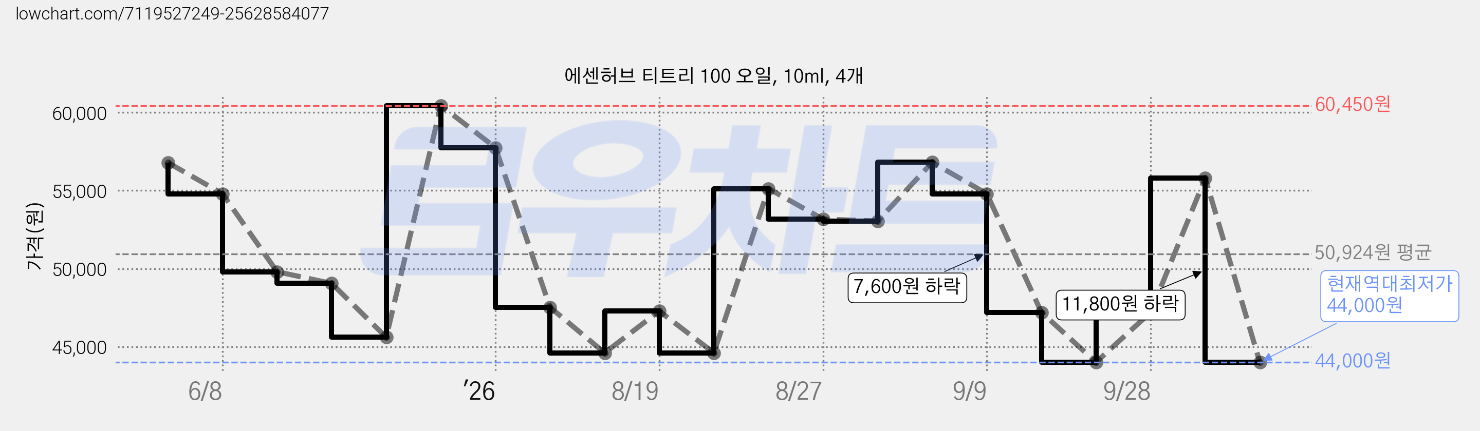 에센허브 티트리 100 오일, 10ml, 4개 가격 변동 차트, 현재가 44,000원, 역대최저가