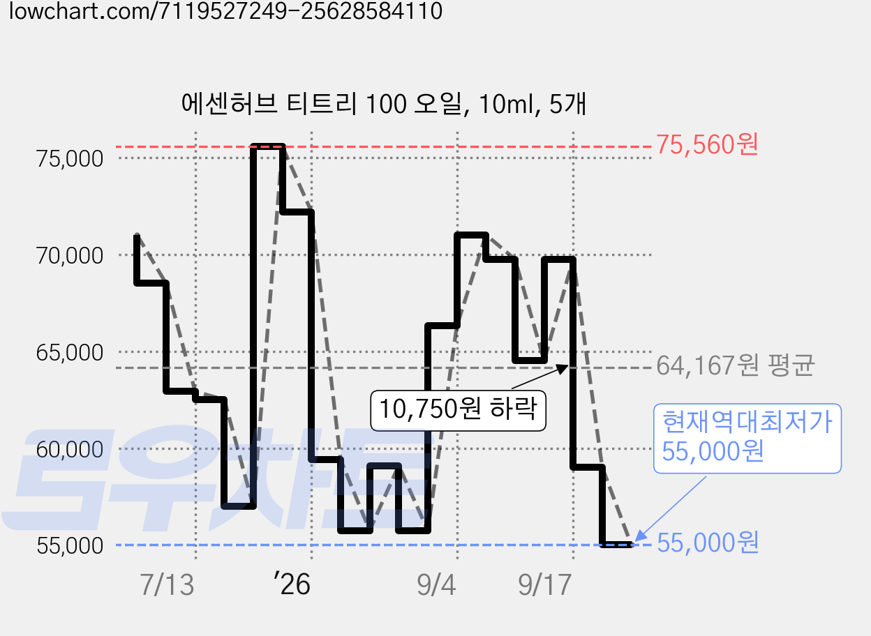 에센허브 티트리 100 오일, 10ml, 5개 가격 변동 차트, 현재가 55,000원, 역대최저가