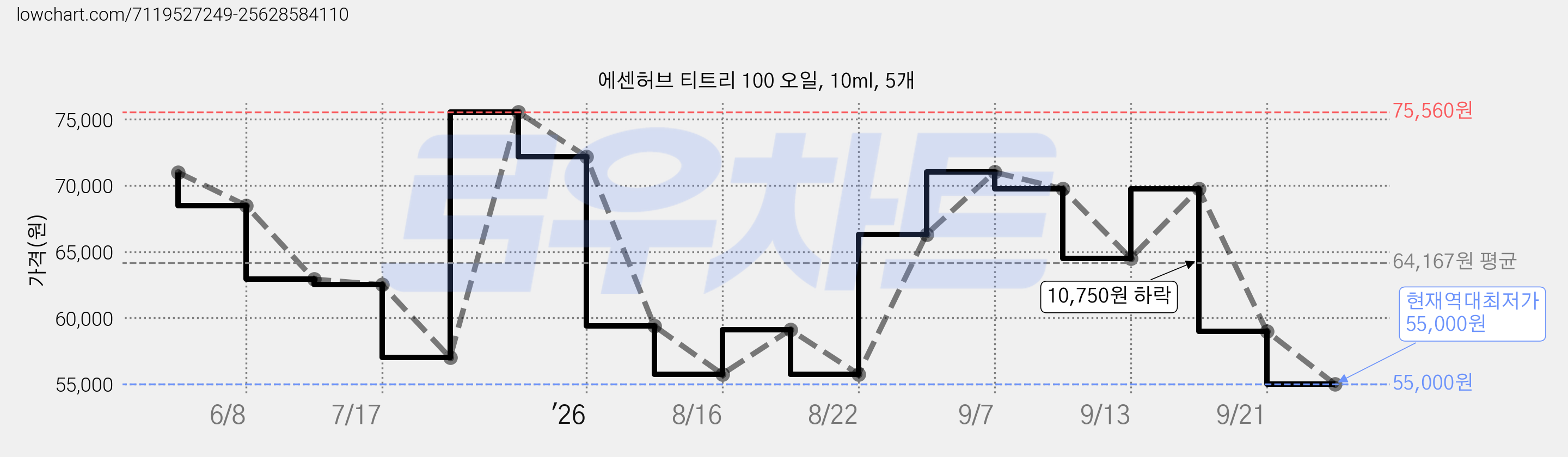 에센허브 티트리 100 오일, 10ml, 5개 가격 변동 차트, 현재가 55,000원, 역대최저가
