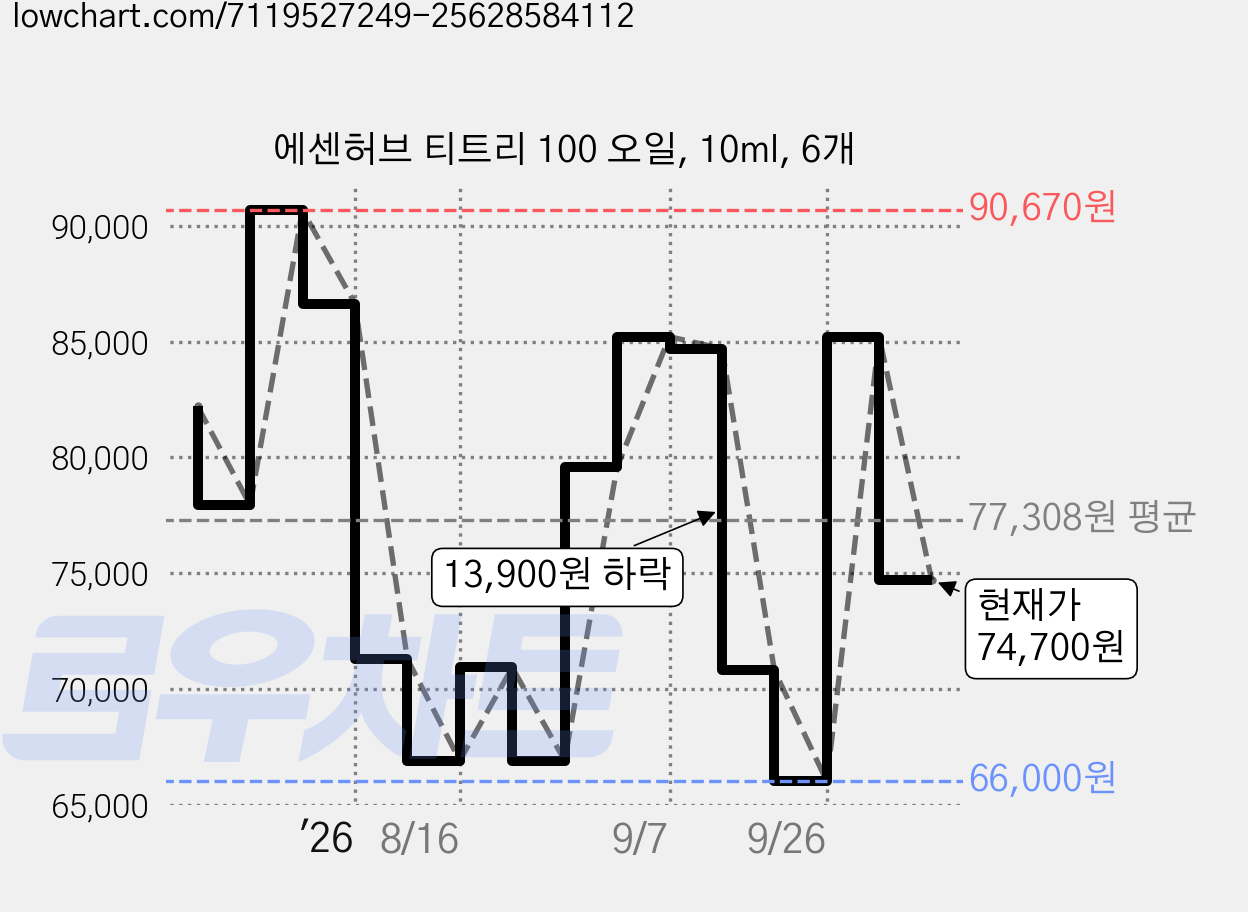 에센허브 티트리 100 오일, 10ml, 6개 가격 변동 차트, 현재가 74,700원, 관측 최저가 66,000원