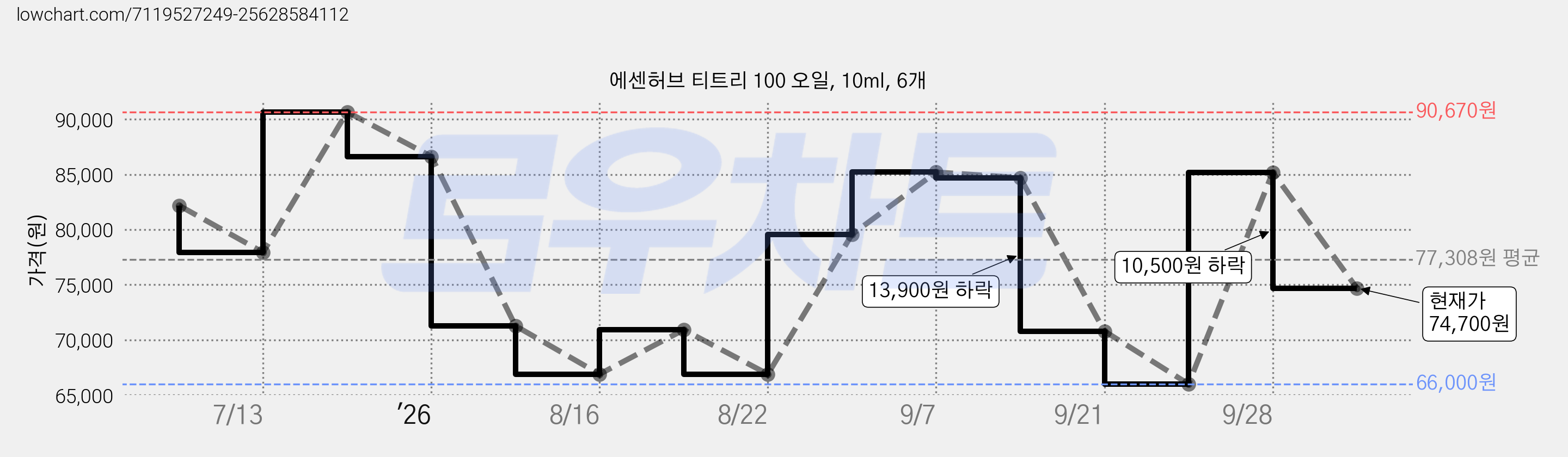 에센허브 티트리 100 오일, 10ml, 6개 가격 변동 차트, 현재가 74,700원, 관측 최저가 66,000원