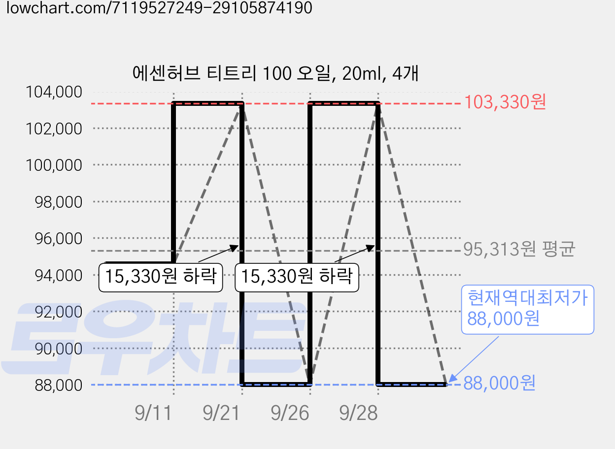 에센허브 티트리 100 오일, 20ml, 4개 가격 변동 차트, 현재가 88,000원, 역대최저가