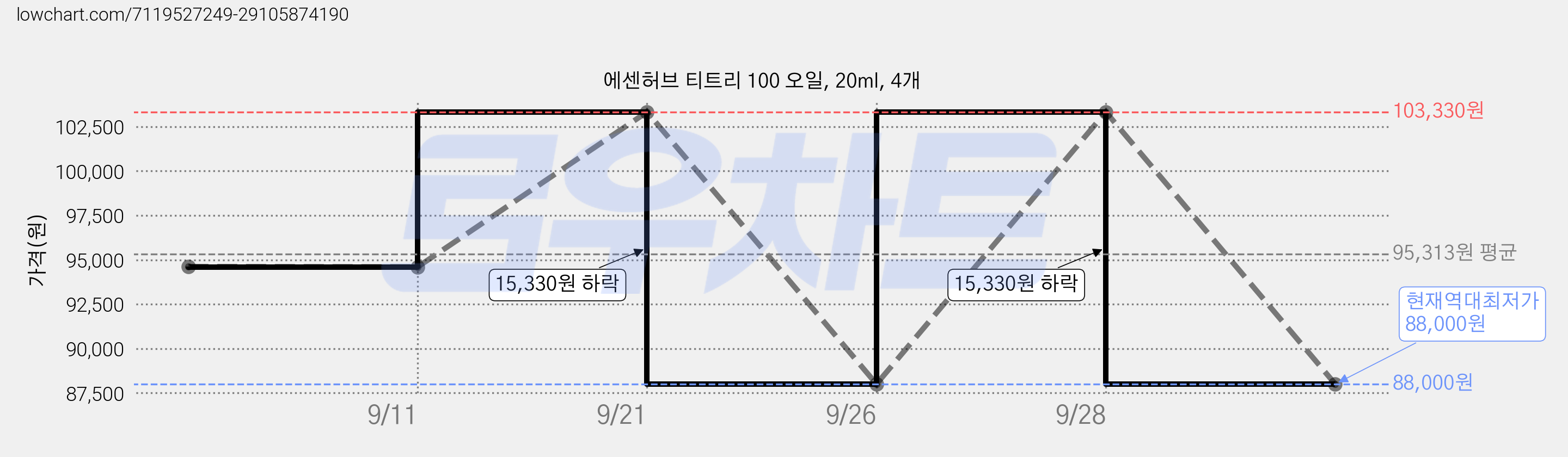 에센허브 티트리 100 오일, 20ml, 4개 가격 변동 차트, 현재가 88,000원, 역대최저가