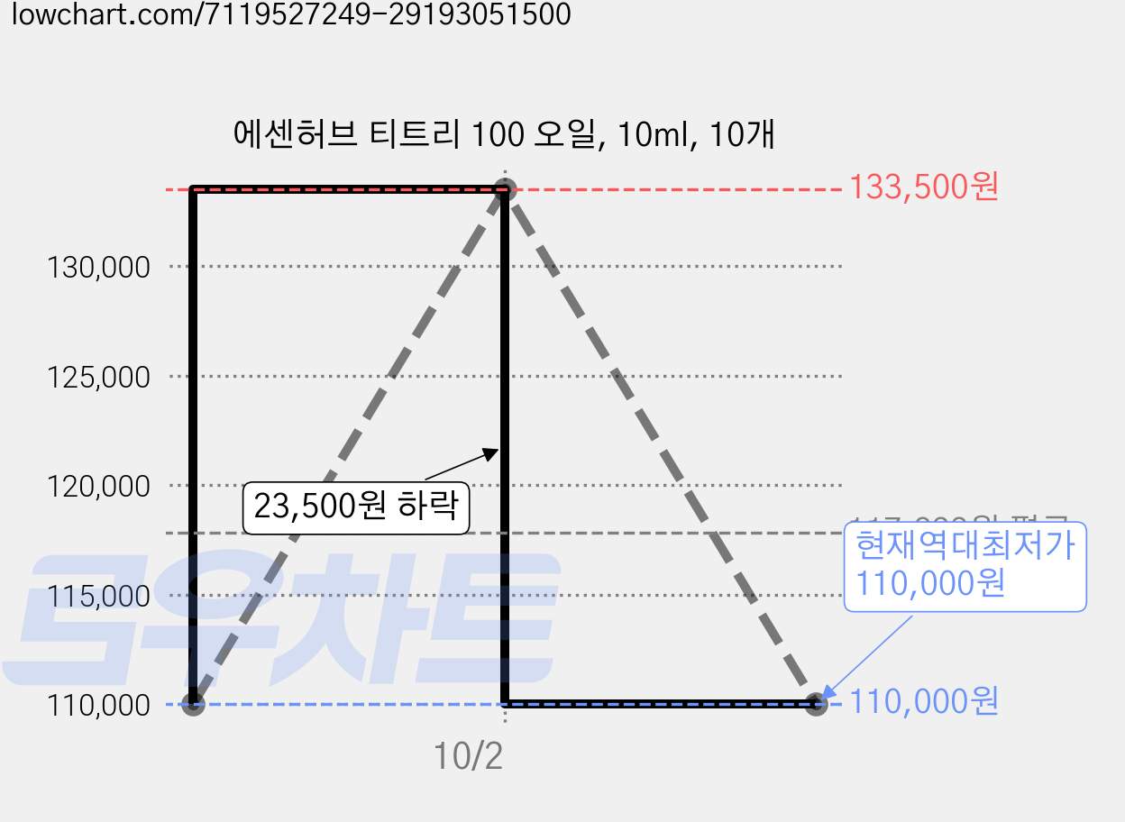 에센허브 티트리 100 오일, 10ml, 10개 가격 변동 차트, 현재가 110,000원, 역대최저가