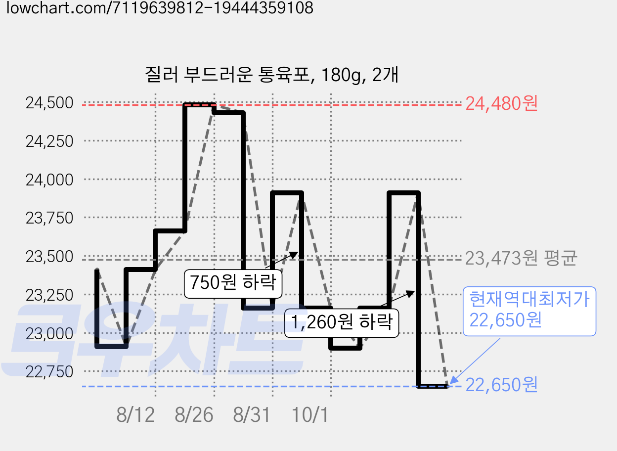질러 부드러운 통육포, 180g, 2개 가격 변동 차트, 현재가 22,650원, 역대최저가