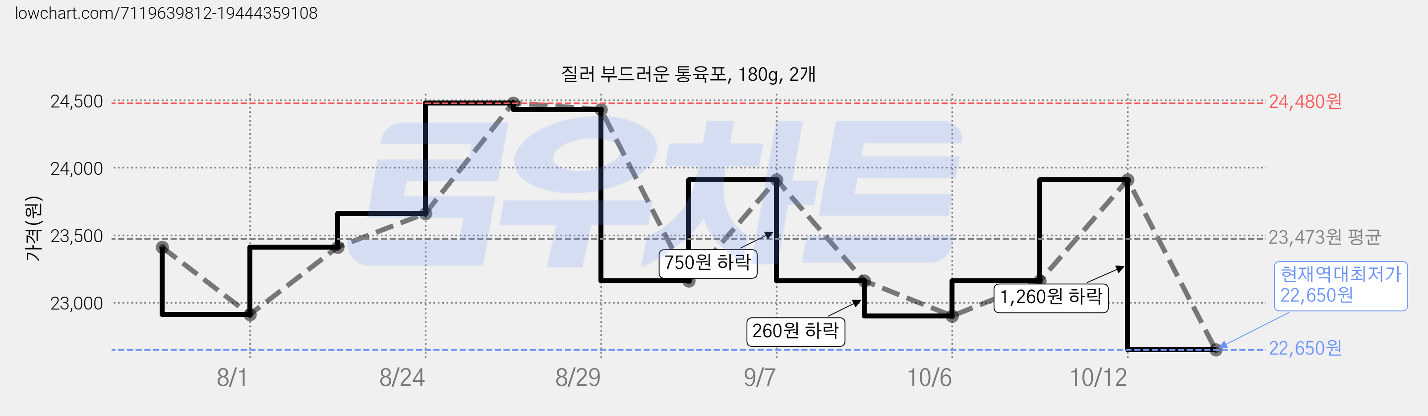질러 부드러운 통육포, 180g, 2개 가격 변동 차트, 현재가 22,650원, 역대최저가