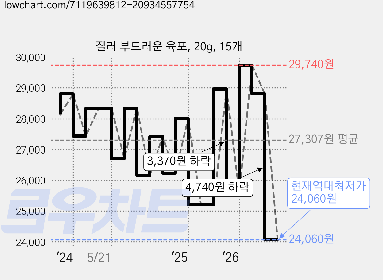 질러 부드러운 육포, 20g, 15개 가격 변동 차트, 현재가 24,060원, 역대최저가