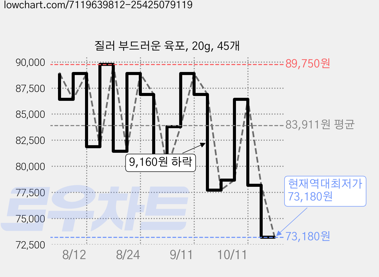 질러 부드러운 육포, 20g, 45개 가격 변동 차트, 현재가 73,180원, 역대최저가
