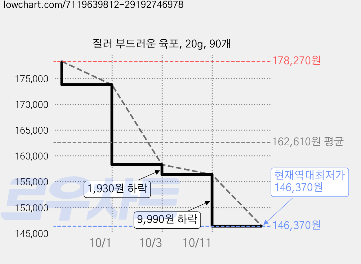 질러 부드러운 육포, 20g, 90개 가격 변동 차트, 현재가 146,370원, 역대최저가