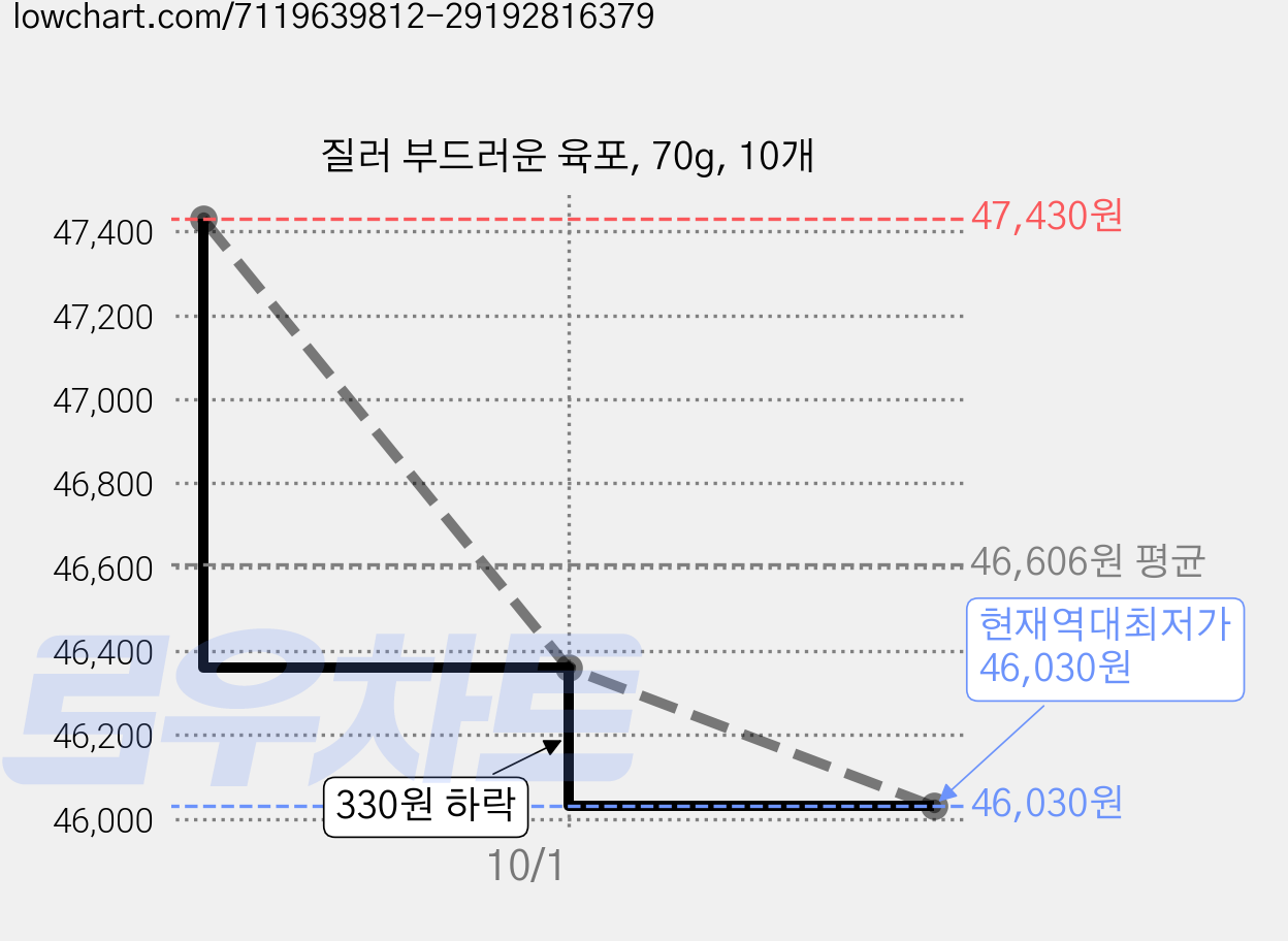 질러 부드러운 육포, 70g, 10개 가격 변동 차트, 현재가 46,030원, 역대최저가