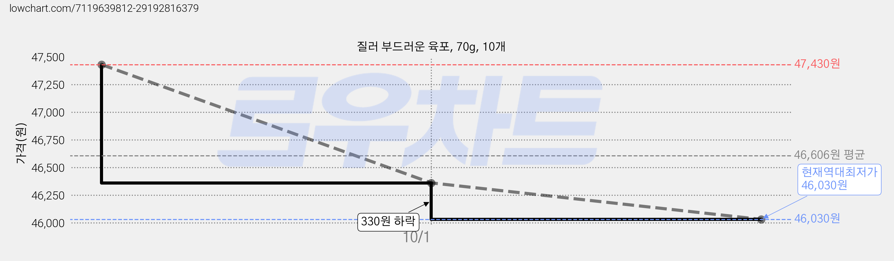 질러 부드러운 육포, 70g, 10개 가격 변동 차트, 현재가 46,030원, 역대최저가
