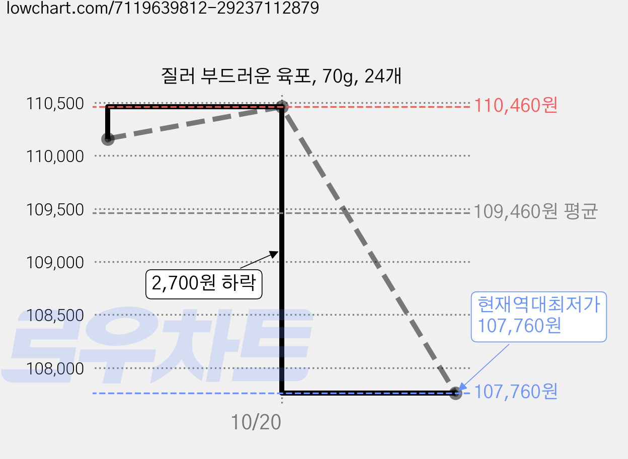 질러 부드러운 육포, 70g, 24개 가격 변동 차트, 현재가 107,760원, 역대최저가