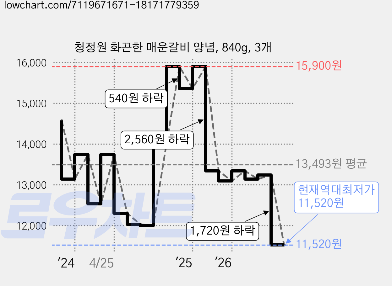 청정원 화끈한 매운갈비 양념, 840g, 3개 가격 변동 차트, 현재가 11,520원, 역대최저가