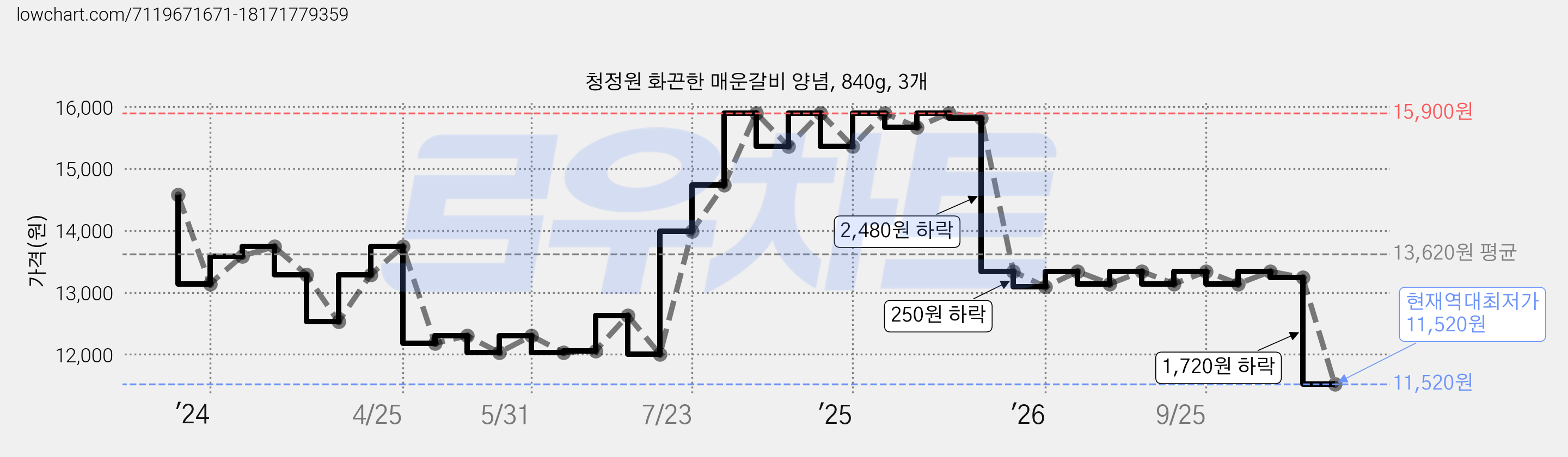 청정원 화끈한 매운갈비 양념, 840g, 3개 가격 변동 차트, 현재가 11,520원, 역대최저가