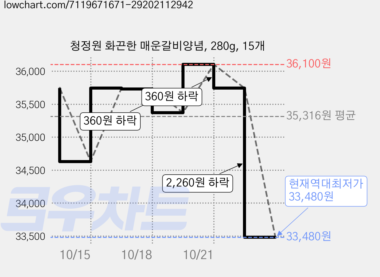 청정원 화끈한 매운갈비양념, 280g, 15개 가격 변동 차트, 현재가 33,480원, 역대최저가