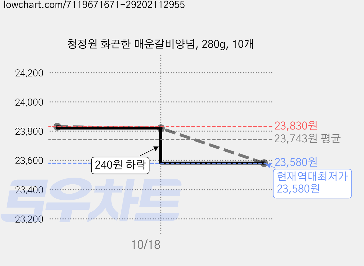 청정원 화끈한 매운갈비양념, 280g, 10개 가격 변동 차트, 현재가 23,580원, 역대최저가