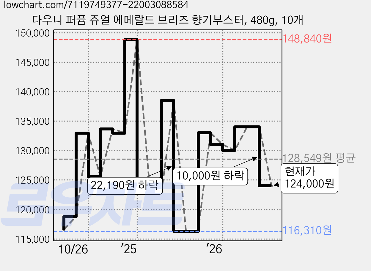 다우니 퍼퓸 쥬얼 에메랄드 브리즈 향기부스터, 480g, 10개 가격 변동 차트, 현재가 124,000원, 관측 최저가 116,310원