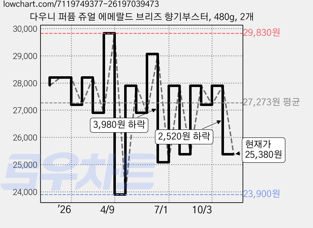 다우니 퍼퓸 쥬얼 에메랄드 브리즈 향기부스터, 480g, 2개 가격 변동 차트, 현재가 25,380원, 관측 최저가 23,900원