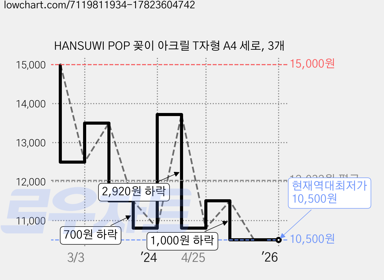 HANSUWI POP 꽂이 아크릴 T자형 A4 세로, 3개 가격 변동 차트, 현재가 10,500원, 역대최저가