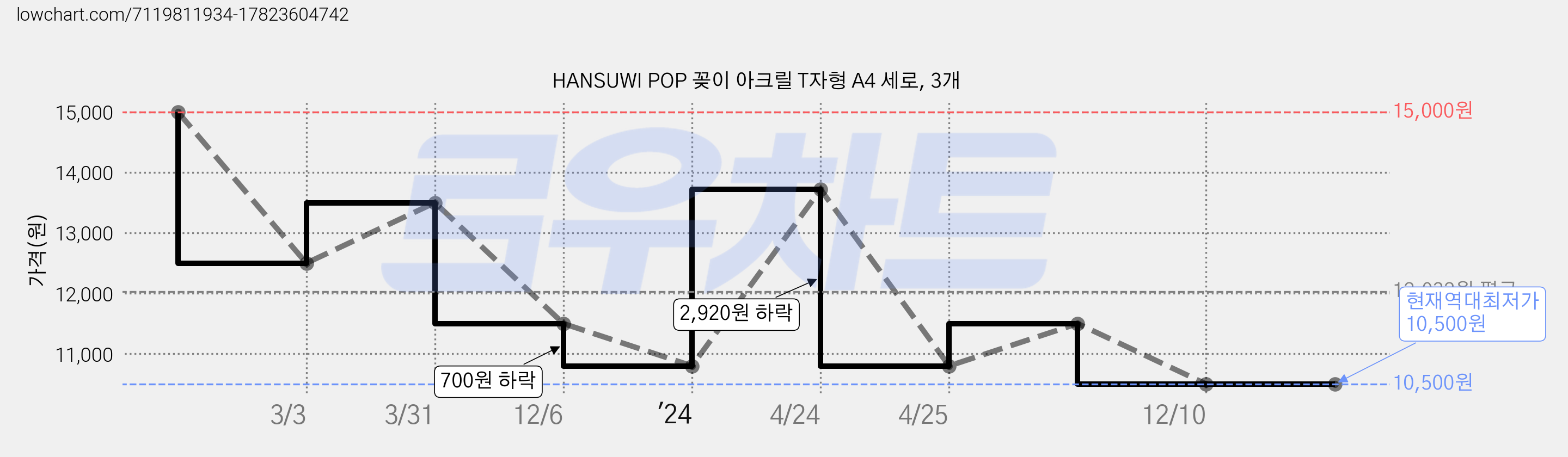 HANSUWI POP 꽂이 아크릴 T자형 A4 세로, 3개 가격 변동 차트, 현재가 10,500원, 역대최저가