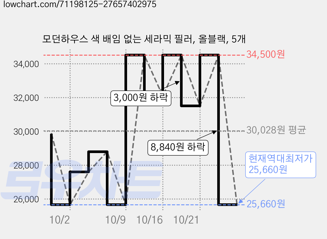 모던하우스 색 배임 없는 세라믹 필러, 올블랙, 5개 가격 변동 차트, 현재가 25,660원, 역대최저가