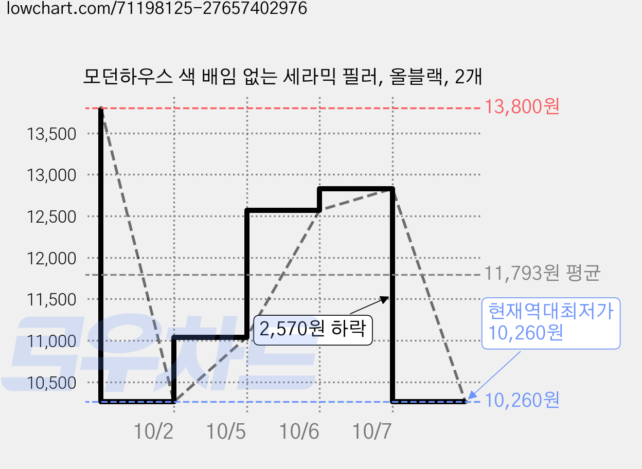 모던하우스 색 배임 없는 세라믹 필러, 올블랙, 2개 가격 변동 차트, 현재가 10,260원, 역대최저가