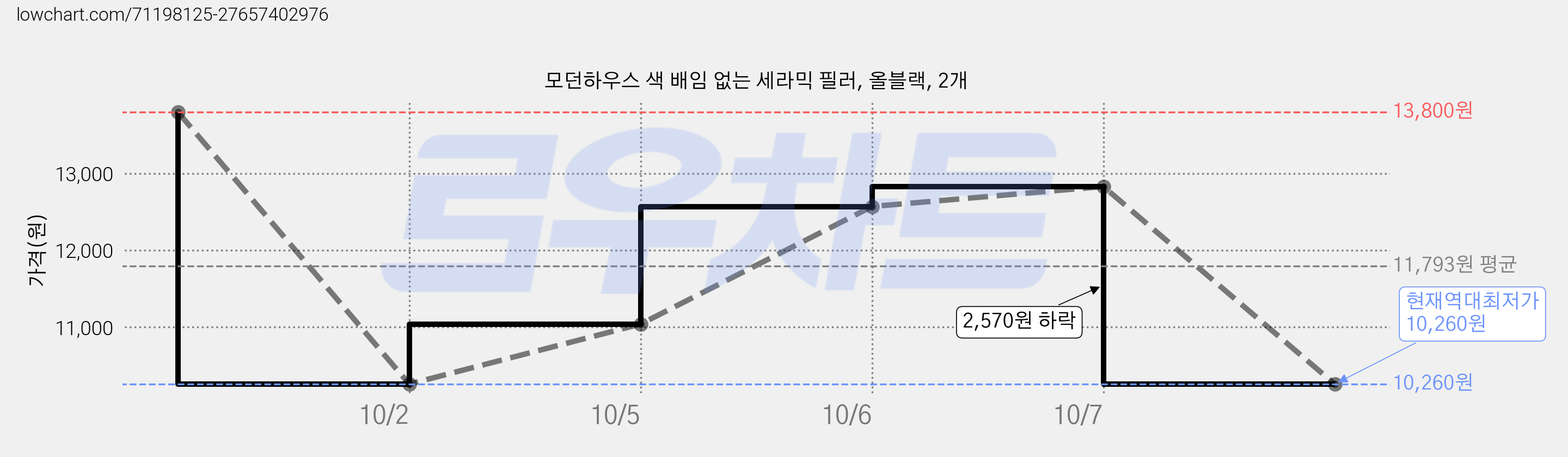 모던하우스 색 배임 없는 세라믹 필러, 올블랙, 2개 가격 변동 차트, 현재가 10,260원, 역대최저가
