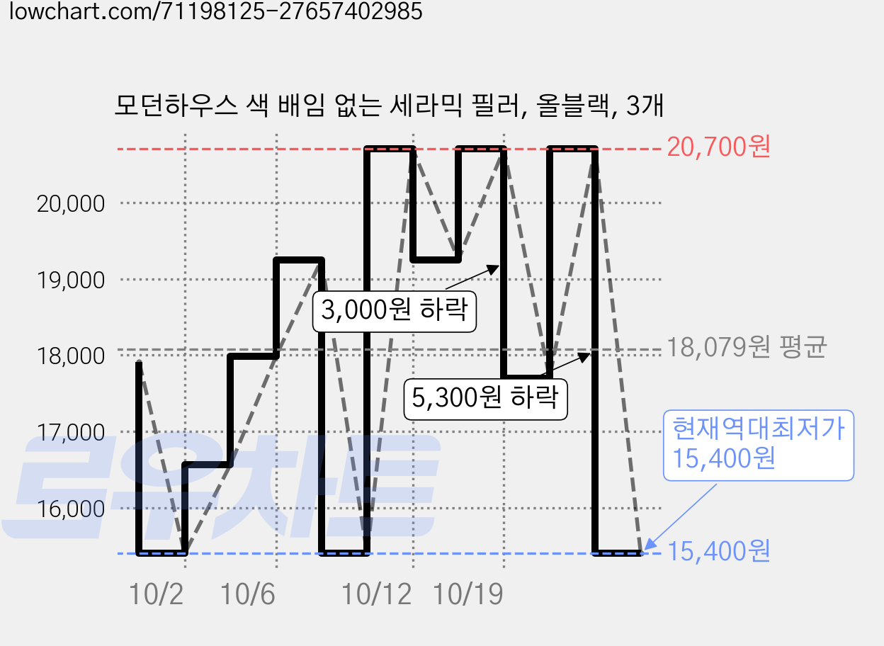 모던하우스 색 배임 없는 세라믹 필러, 올블랙, 3개 가격 변동 차트, 현재가 15,400원, 역대최저가
