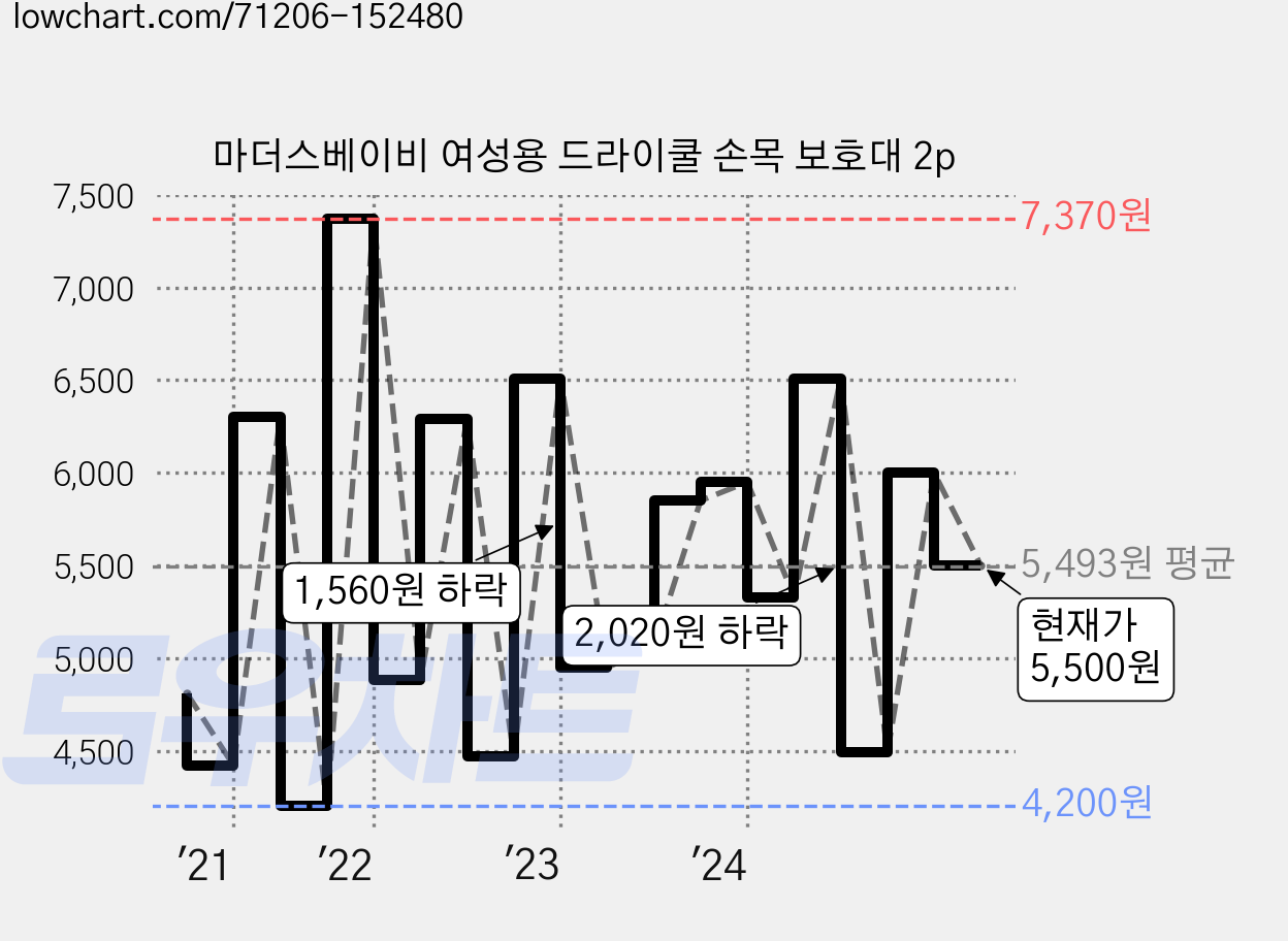 마더스베이비 여성용 드라이쿨 손목 보호대 2p 가격 변동 차트, 현재가 5,500원, 관측 최저가 4,200원