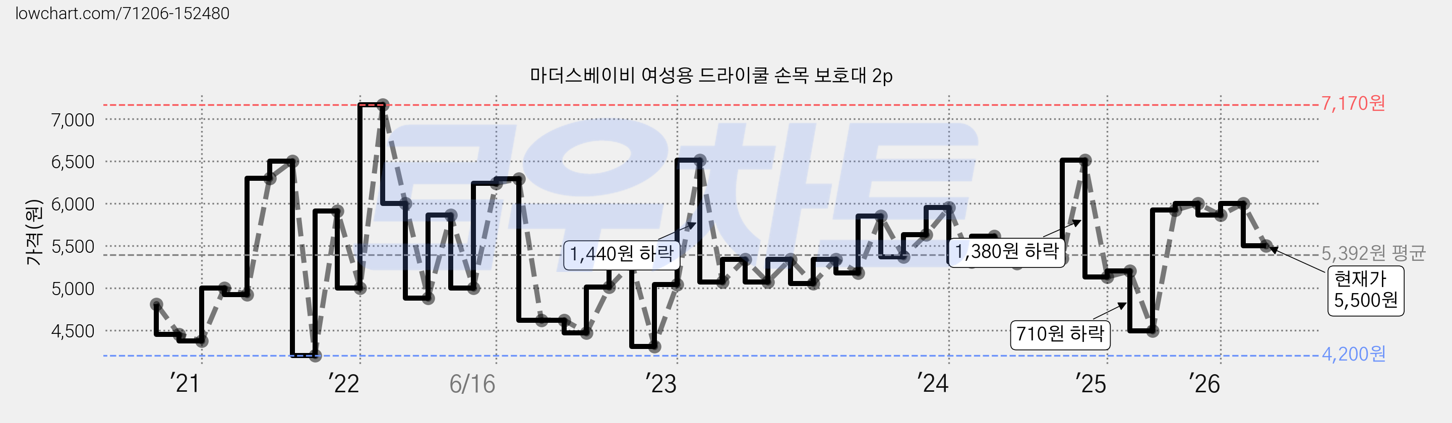 마더스베이비 여성용 드라이쿨 손목 보호대 2p 가격 변동 차트, 현재가 5,500원, 관측 최저가 4,200원