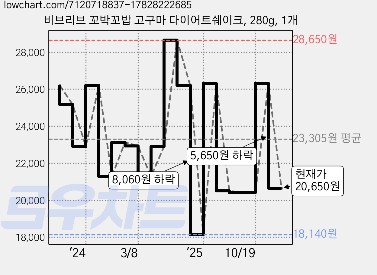 비브리브 꼬박꼬밥 고구마 다이어트쉐이크, 280g, 1개 가격 변동 차트, 현재가 20,650원, 관측 최저가 18,140원