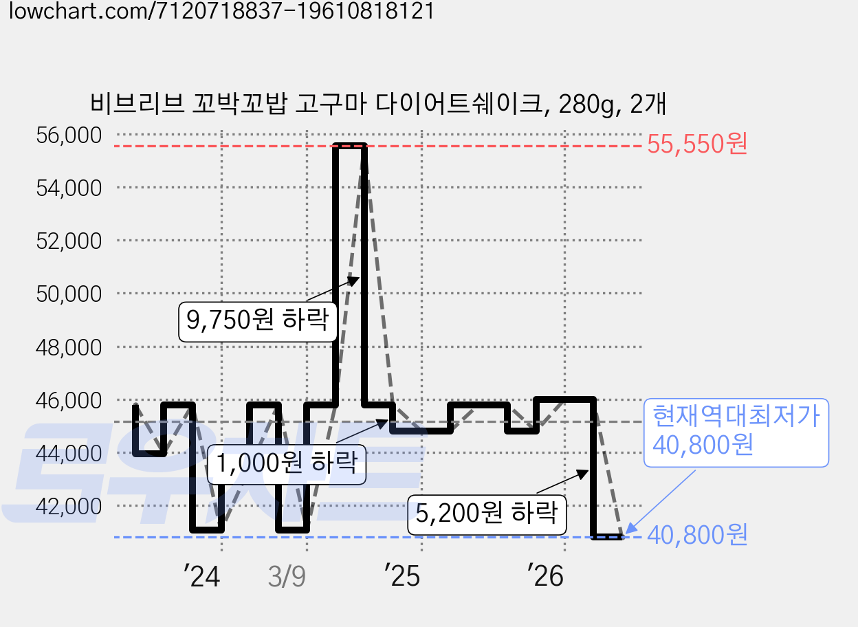 비브리브 꼬박꼬밥 고구마 다이어트쉐이크, 280g, 2개 가격 변동 차트, 현재가 40,800원, 역대최저가
