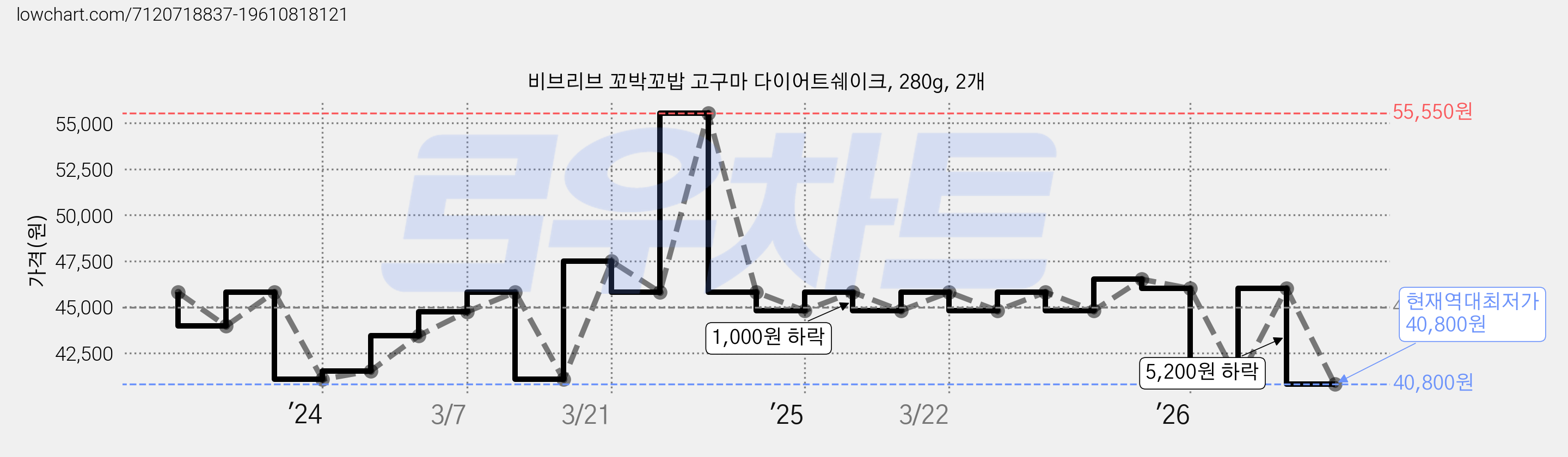 비브리브 꼬박꼬밥 고구마 다이어트쉐이크, 280g, 2개 가격 변동 차트, 현재가 40,800원, 역대최저가