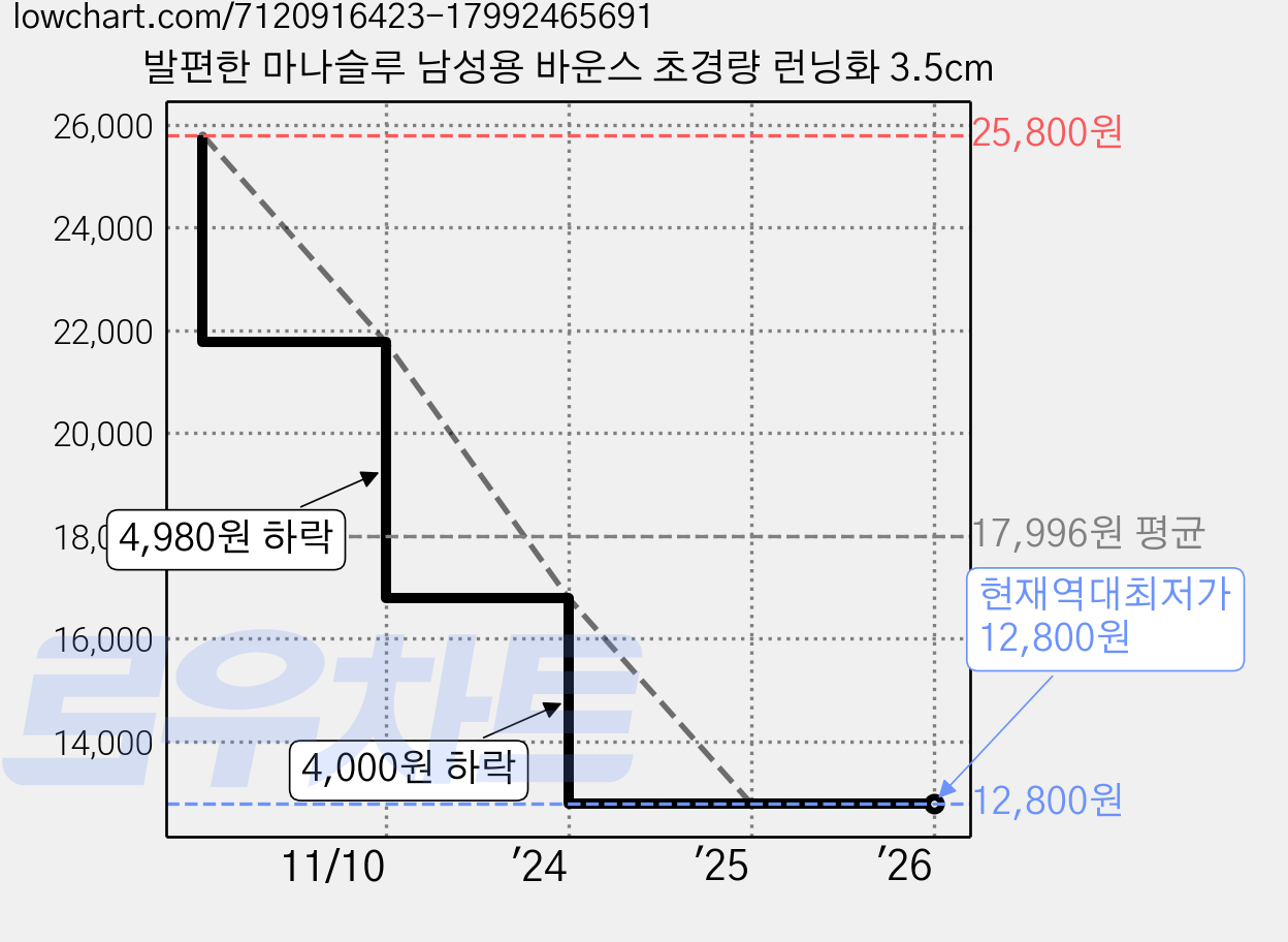 발편한 마나슬루 남성용 바운스 초경량 런닝화 3.5cm 가격 변동 차트, 현재가 12,800원, 역대최저가