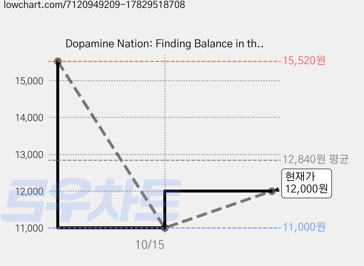 Dopamine Nation: Finding Balance in the Age of Indulgence, Dutton Books 가격 변동 차트, 현재가 12,000원, 관측 최저가 11,000원