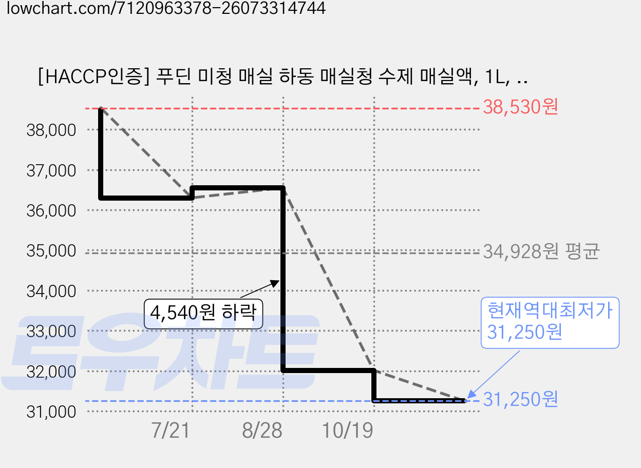 [HACCP인증] 푸딘 미청 매실 하동 매실청 수제 매실액, 1L, 3개 가격 변동 차트, 현재가 31,250원, 역대최저가