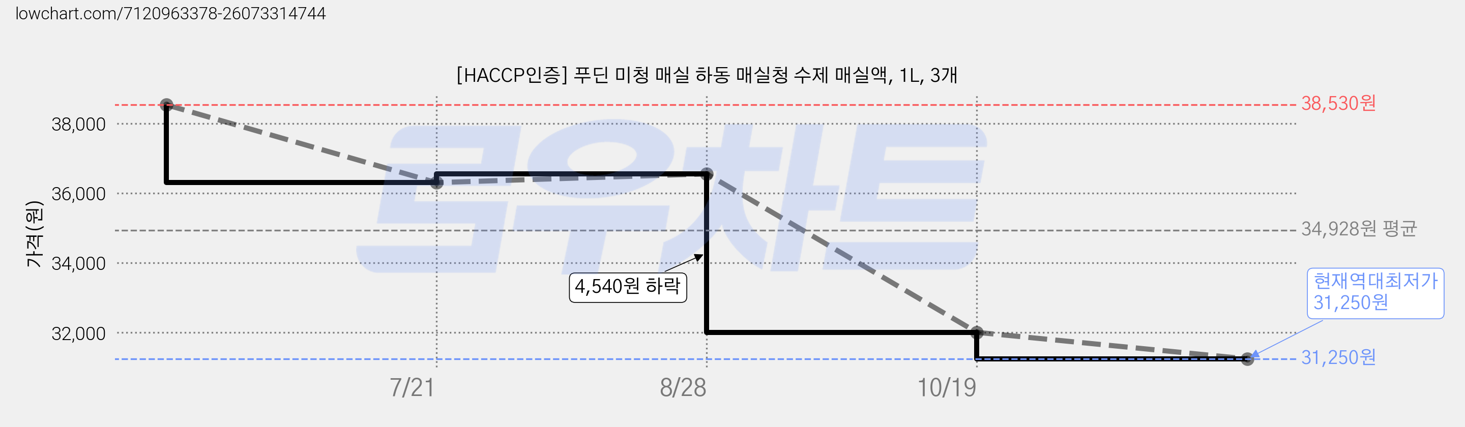 [HACCP인증] 푸딘 미청 매실 하동 매실청 수제 매실액, 1L, 3개 가격 변동 차트, 현재가 31,250원, 역대최저가