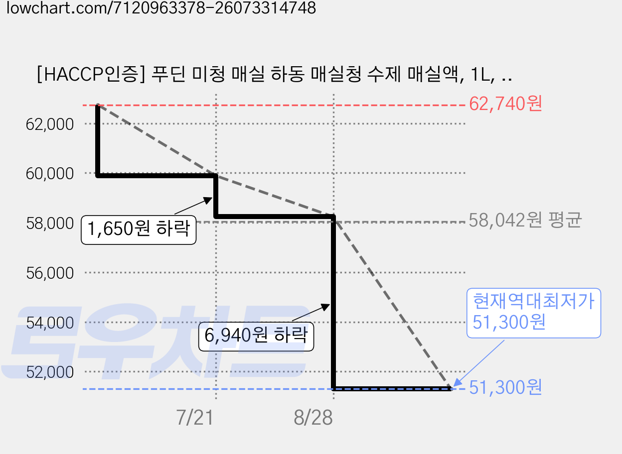 [HACCP인증] 푸딘 미청 매실 하동 매실청 수제 매실액, 1L, 5개 가격 변동 차트, 현재가 51,300원, 역대최저가